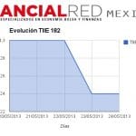 Evolucion semanal TIIE 182