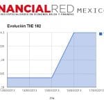 Evolucion semanal TIIE 182