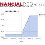 Evolucion semanal TIIE 182