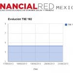Evolucion semanal TIIE 182