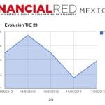 Evolucion semanal TIIE 28
