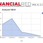 Evolucion semanal TIIE 91
