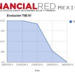 Evolucion semanal TIIE 91
