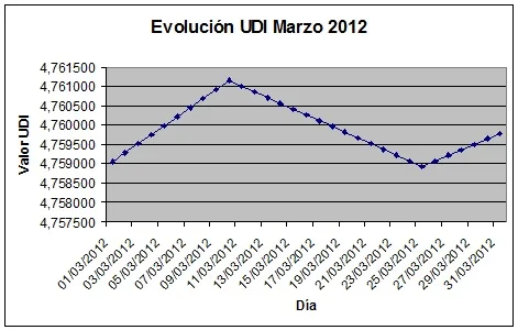 UDI marzo 2012