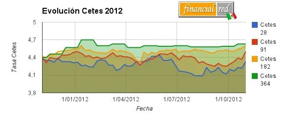 cetes 2012 cetes 2012