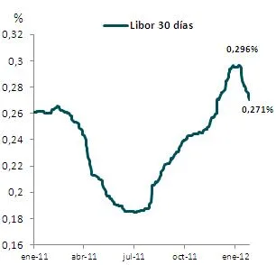evolucion tasa libor evolucion tasa libor