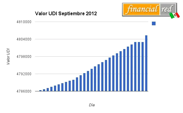 tasa udi septiembre 2012