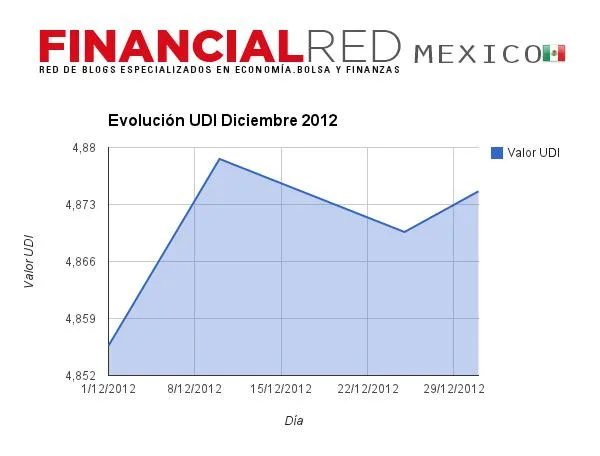 udi diciembre 2012