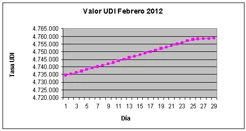 udi febrero 2012