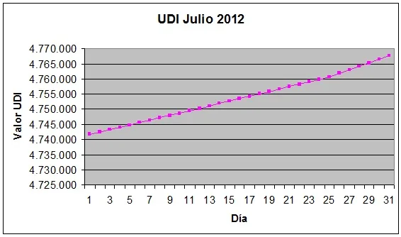 udi julio 2012
