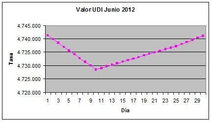 udi junio 2012
