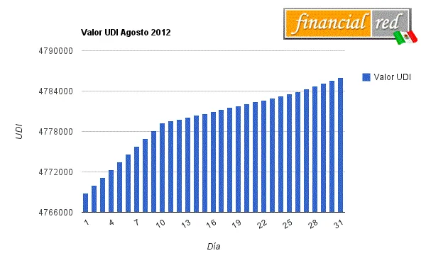 valor udi agosto 2012