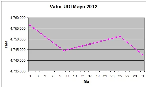 valor udi mayo 2012