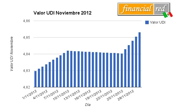 valor udi noviembre 2012