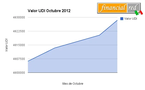 valor udi octubre 2012